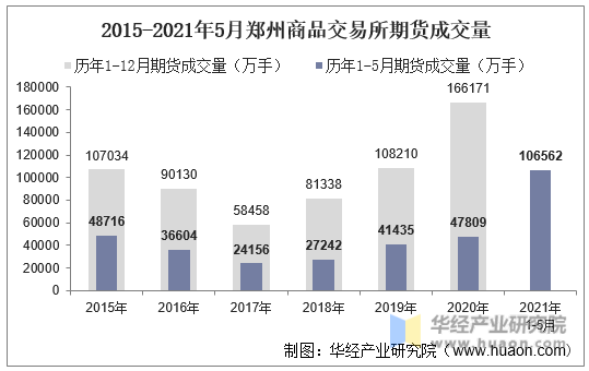 2015-2021年5月郑州商品交易所期货成交量 2015-2021年5月郑州商品交易所期货成交量