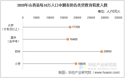 2020年山西省每10万人口中拥有的各类受教育程度人数