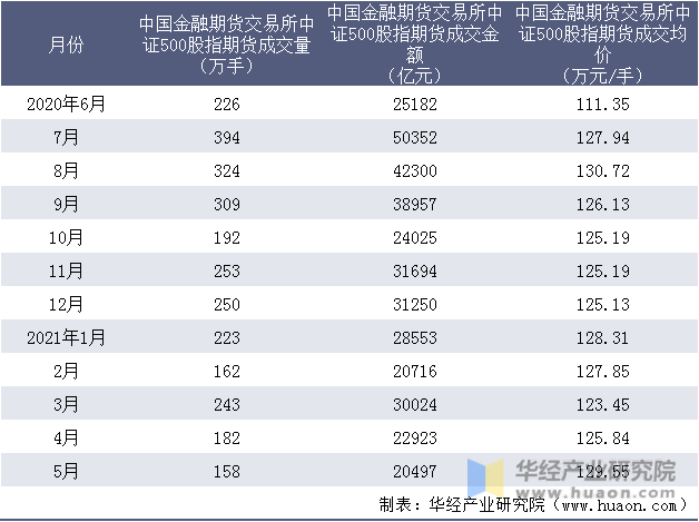 近一年中国金融期货交易所中证500股指期货成交情况统计表