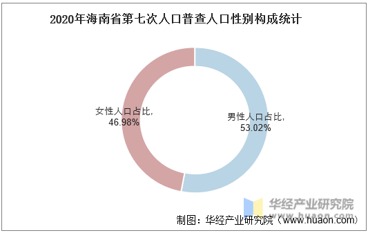 2020年海南省第七次人口普查人口性别构成统计