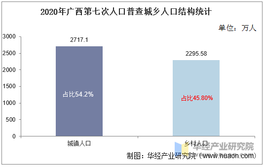2020年广西第七次人口普查城乡人口结构统计