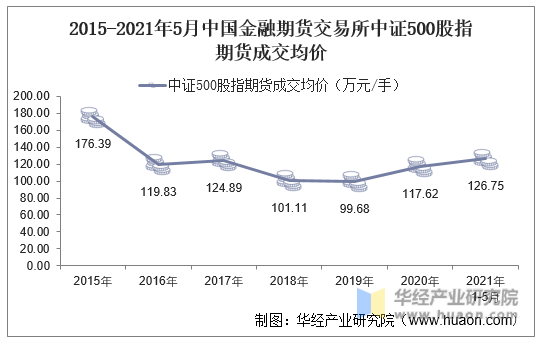 2015-2021年5月中国金融期货交易所中证500股指期货成交均价