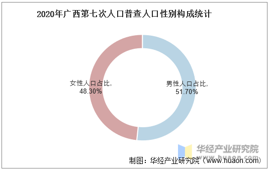 2020年广西第七次人口普查人口性别构成统计