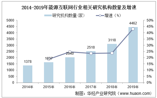 2014-2019年能源互联网行业相关研究机构数量及增速