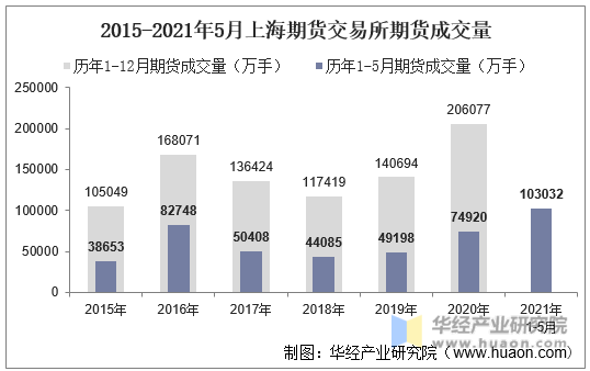 2015-2021年5月上海期货交易所期货成交量