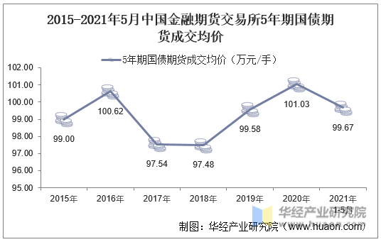 2015-2021年5月中国金融期货交易所5年期国债期货成交均价