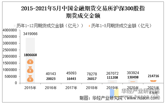 2015-2021年5月中国金融期货交易所沪深300股指期货成交金额