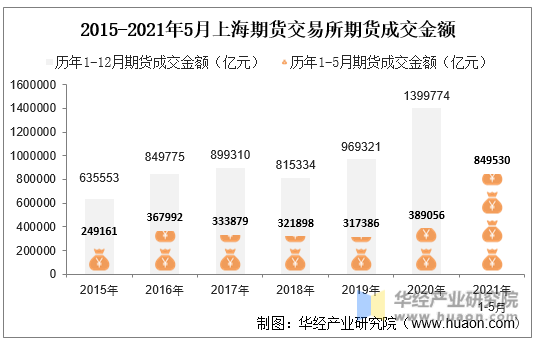 2015-2021年5月上海期货交易所期货成交金额