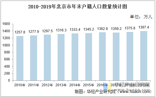 2010-2019年北京市年末户籍人口数量统计图