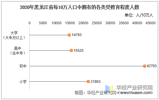 2020年黑龙江省每10万人口中拥有的各类受教育程度人数