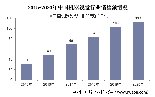 2015-2020年中国机器视觉行业销售额情况
