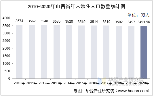 2010-2020年山西省年末常住人口数量统计图