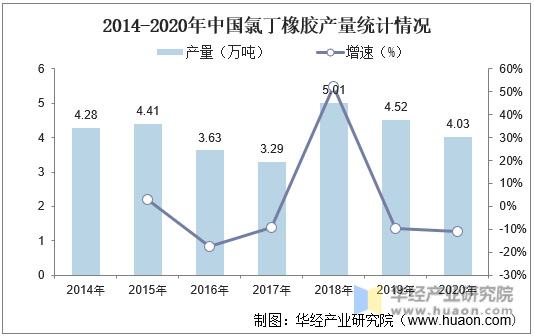 2014-2020年中国氯丁橡胶产量统计情况
