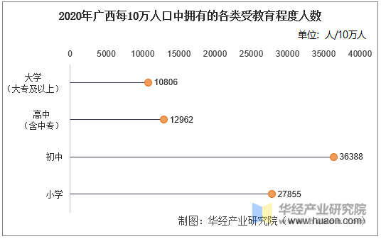 2020年广西每10万人口中拥有的各类受教育程度人数