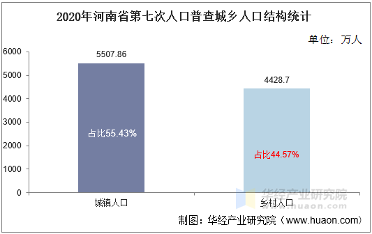 2020年河南省第七次人口普查城乡人口结构统计