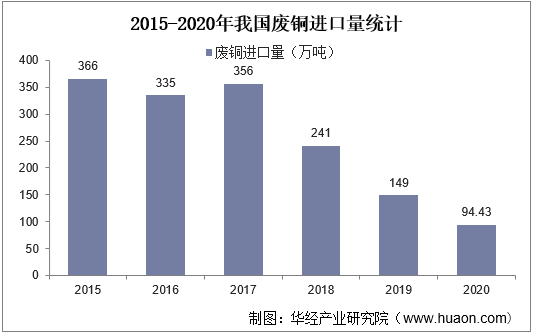 2015-2020年我国废铜进口量统计
