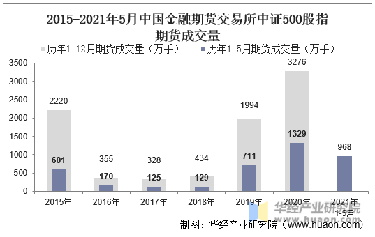 2015-2021年5月中国金融期货交易所中证500股指期货成交量