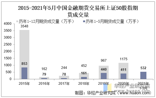 2015-2021年5月中国金融期货交易所上证50股指期货成交量