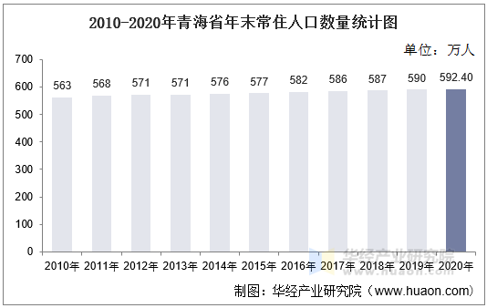 2010-2020年青海省年末常住人口数量统计图
