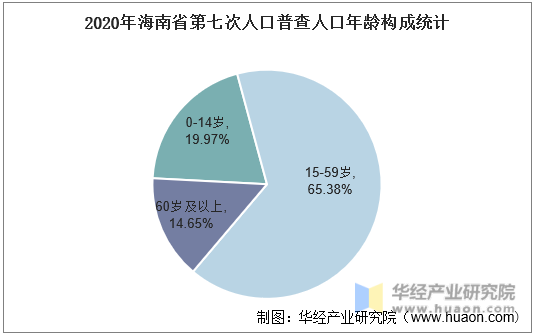 2020年海南省第七次人口普查人口年龄构成统计