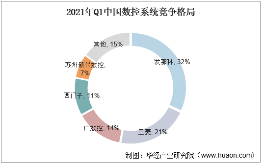 2021年中国数控系统竞争格局