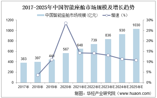 2017-2025年中国智能座舱市场规模及增长趋势