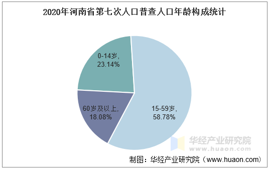 2020年河南省第七次人口普查人口年龄构成统计
