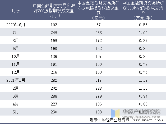 近一年中国金融期货交易所沪深300股指期权成交情况统计表