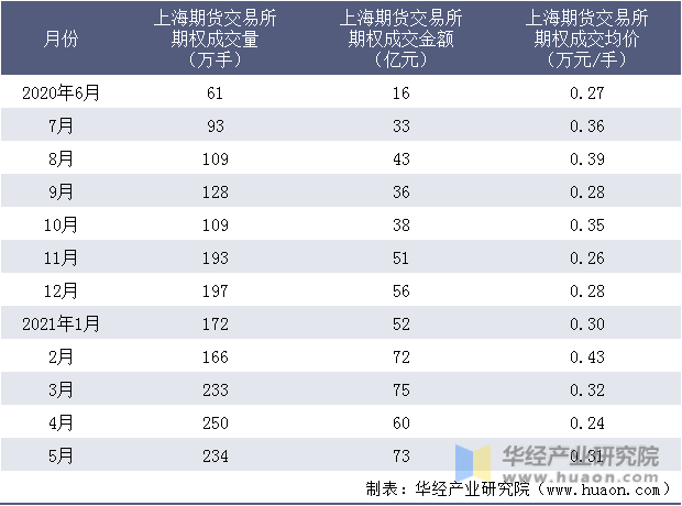 近一年上海期货交易所期权成交情况统计表