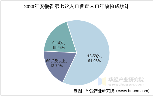 2020年安徽省第七次人口普查人口年龄构成统计