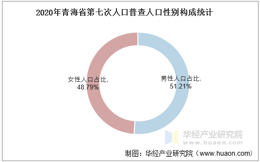 2020年青海省第七次人口普查人口性别构成统计