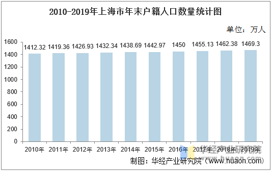 2010-2019年上海市年末户籍人口数量统计图