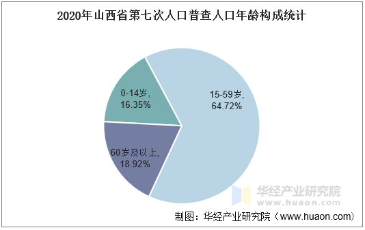 2020年山西省第七次人口普查人口年龄构成统计