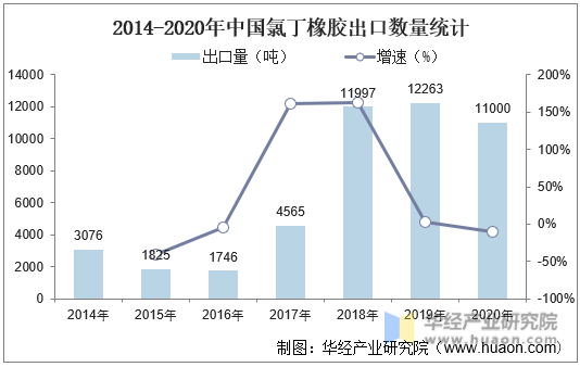 2014-2020年中国氯丁橡胶出口数量统计