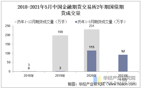 2018-2021年5月中国金融期货交易所2年期国债期货成交量