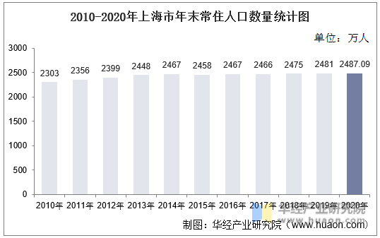 2010-2020年上海市年末常住人口数量统计图