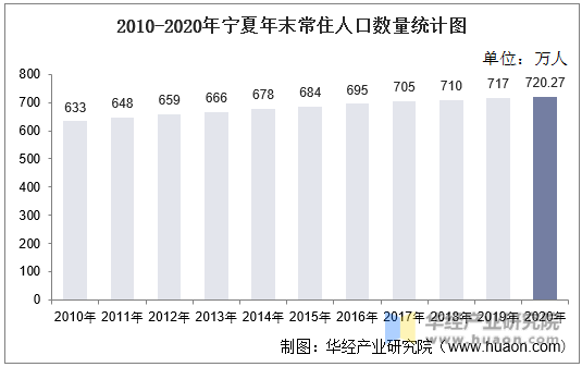 2010-2020年宁夏年末常住人口数量统计图