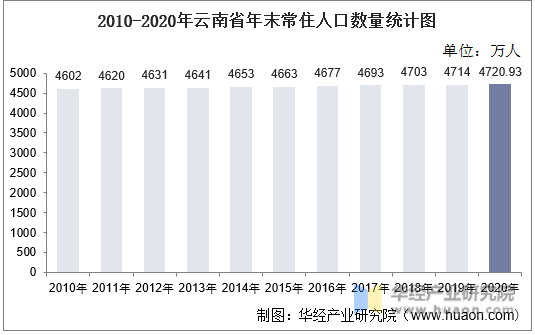 2010-2020年云南省年末常住人口数量统计图