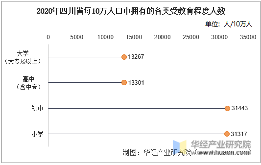 2020年四川省每10万人口中拥有的各类受教育程度人数