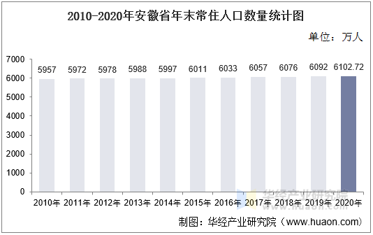 2010-2020年安徽省年末常住人口数量统计图