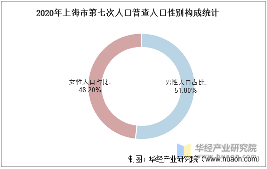 2020年上海市第七次人口普查人口性别构成统计