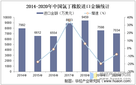 2014-2020年中国氯丁橡胶进口金额统计