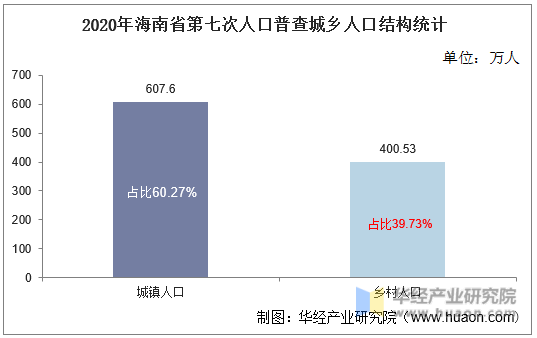 2020年海南省第七次人口普查城乡人口结构统计