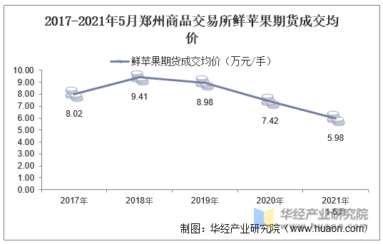 2017-2021年5月郑州商品交易所鲜苹果期货成交均价