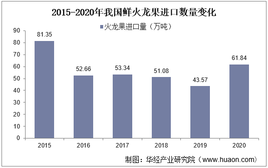 2015-2020年我国鲜火龙果进口数量变化