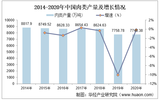 2014-2020年中国肉类产量及增长情况