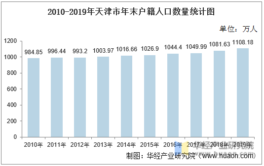 2010-2019年天津市年末户籍人口数量统计图