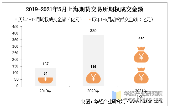 2019-2021年5月上海期货交易所期权成交金额