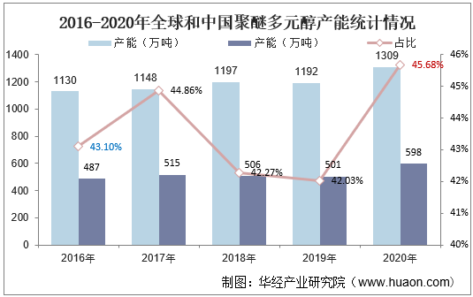 2016-2020年全球和中国聚醚多元醇产能统计情况