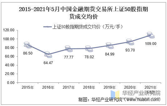 2015-2021年5月中国金融期货交易所上证50股指期货成交均价